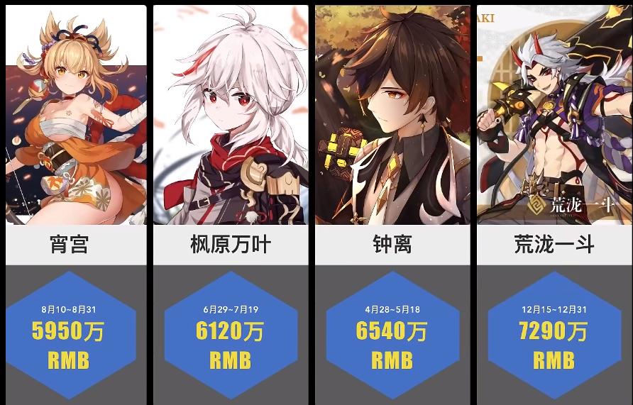 原神人物吸金榜，刻晴只有5000万，胡桃破2亿，零之战线免费送
