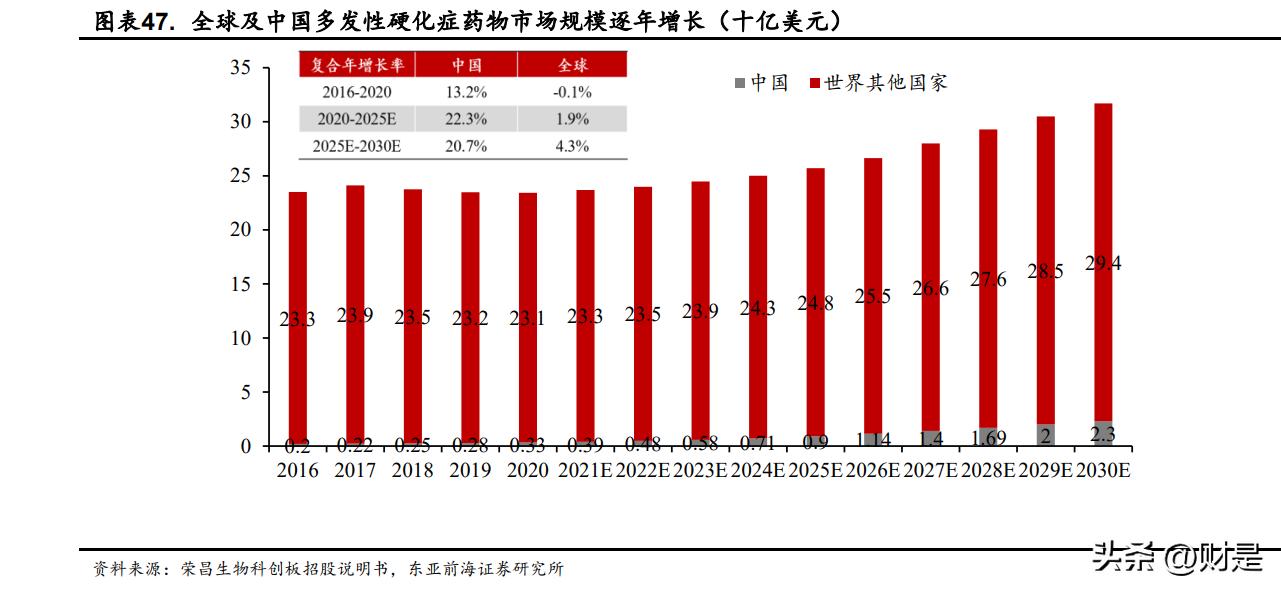 荣昌生物三期临床新药,荣昌生物2021新进展