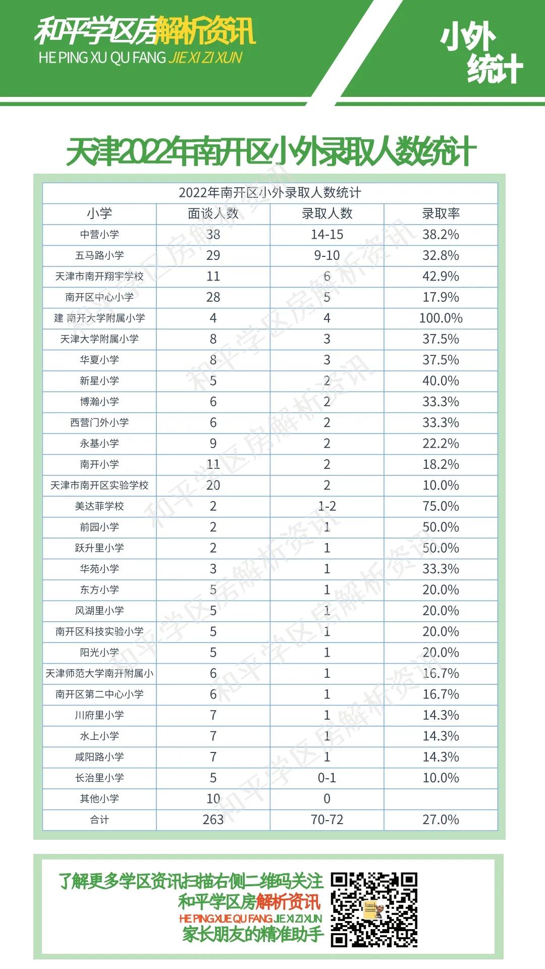天津小外2022录取,天津小外录取比例
