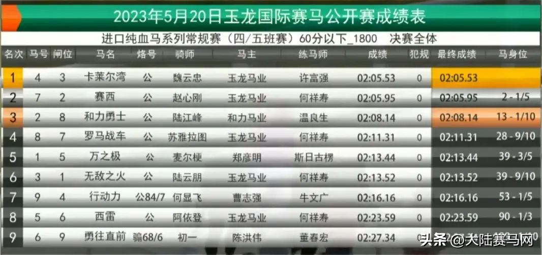 玉龙马业的赛马卡莱尔湾评分,玉龙马业比赛结果