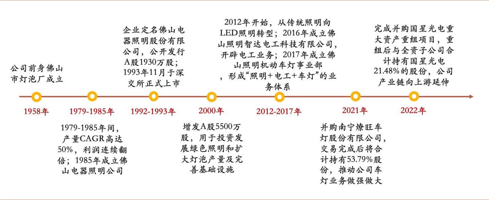 佛山老牌灯泡企业,佛山破茧成蝶