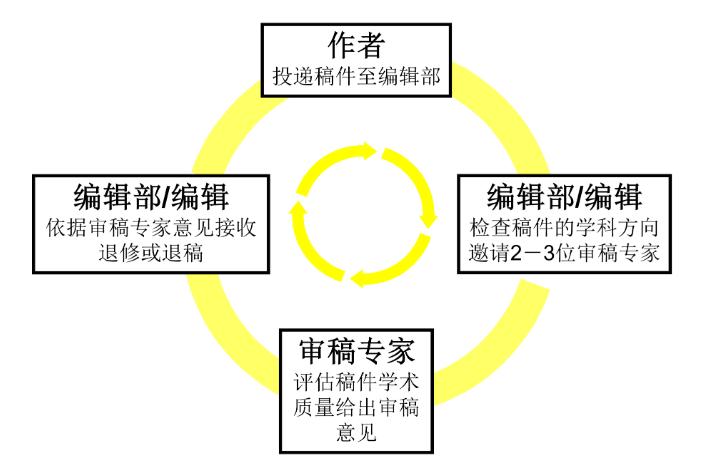 sci保姆级教程,ei会议投稿攻略
