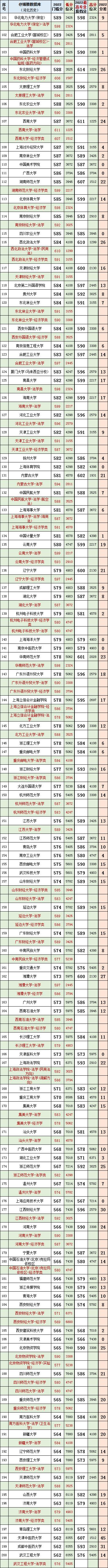 河北历史组投档线2022公布,河北2023年高考法学专业投档线