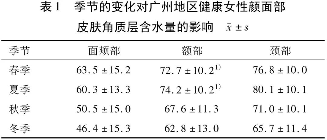 秋冬换季皮肤该怎么护理,秋冬皮肤护理补水