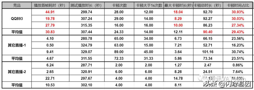 QQ直播观看端*放播**体验优化