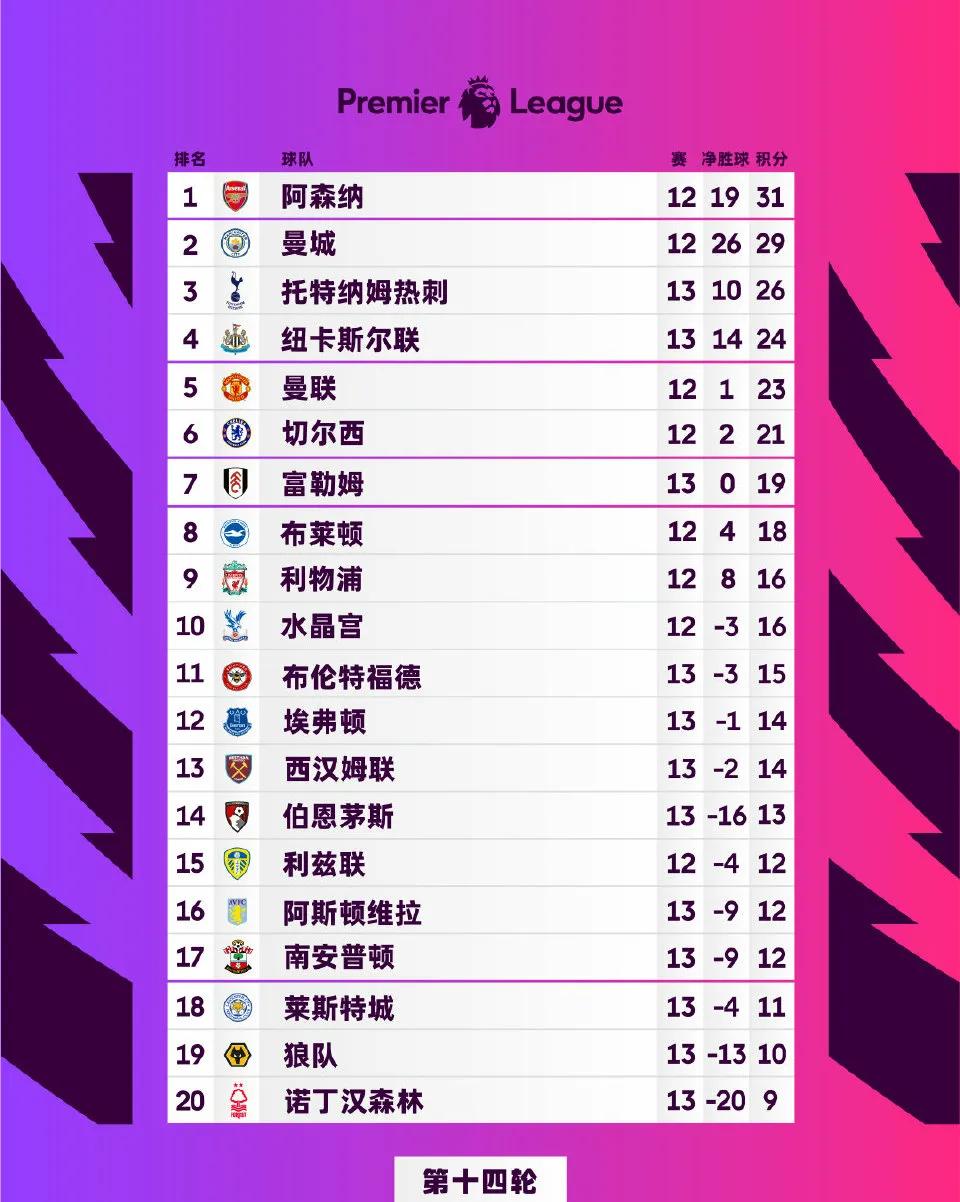 英超最新积分榜阿森纳榜首是谁,英超最新积分榜阿森纳榜首