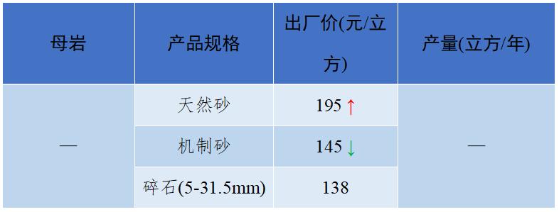 长江流域砂石“寒潮”来袭！—2022年12月全国砂石骨料价格和产量