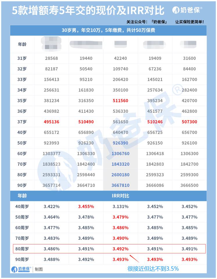 怎么计算增额终身寿险的收益,增额终身寿险复利3.5%实际收益率
