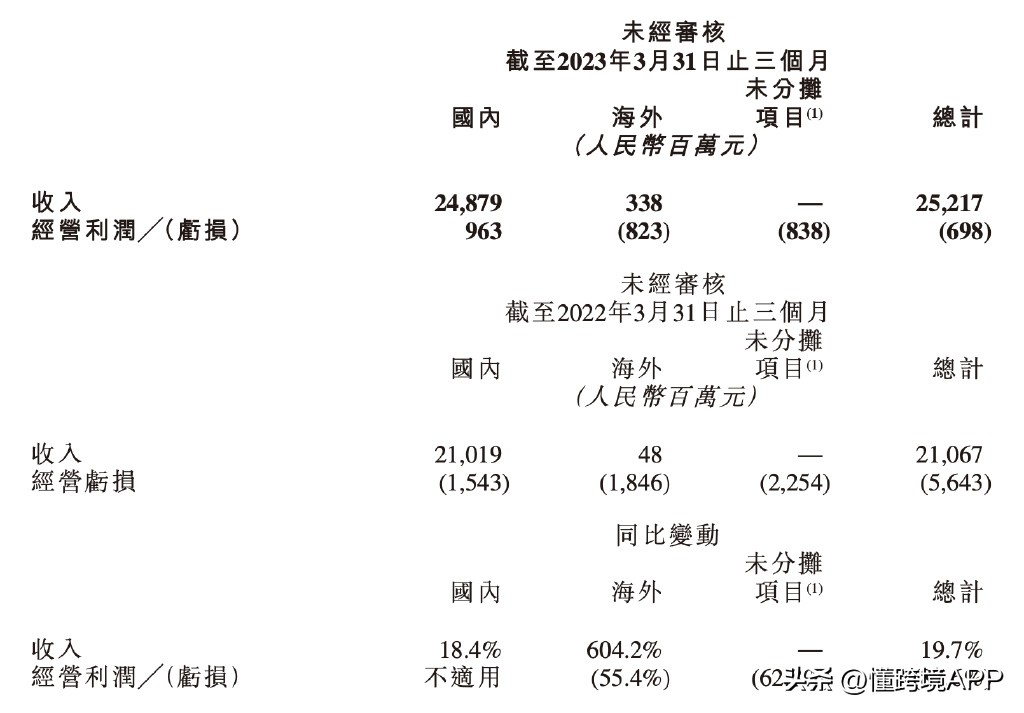 快手海外的扩张之路,快手掉队