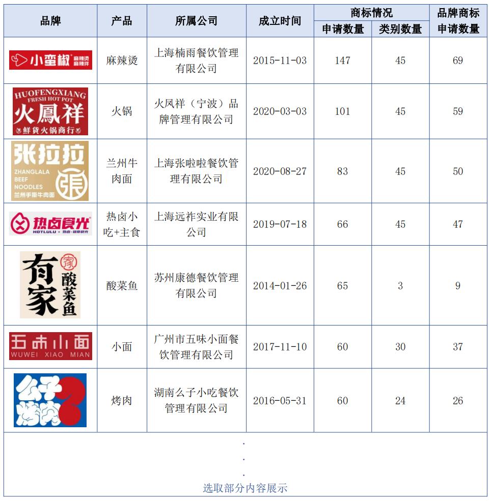 报告获取|餐饮行业商标品牌月刊（2022年第4期，总第4期）