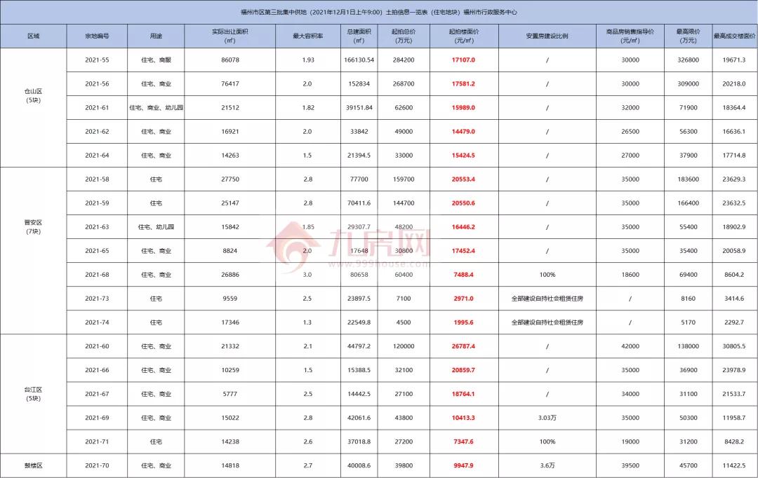 福州6宗地揽金63亿元,福州19宗地106亿元成交楼面价多少