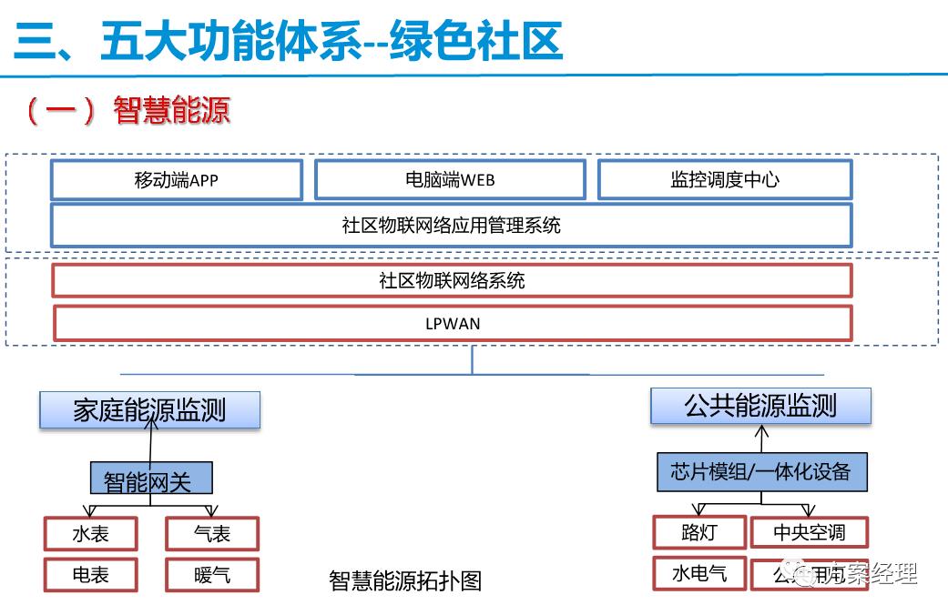 智慧社区框架解决方案,常见的简单的智慧社区技术方案