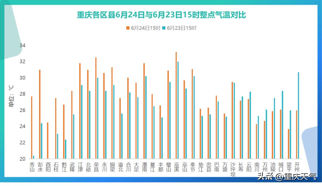 今明两天重庆温度,重庆气温未来2天