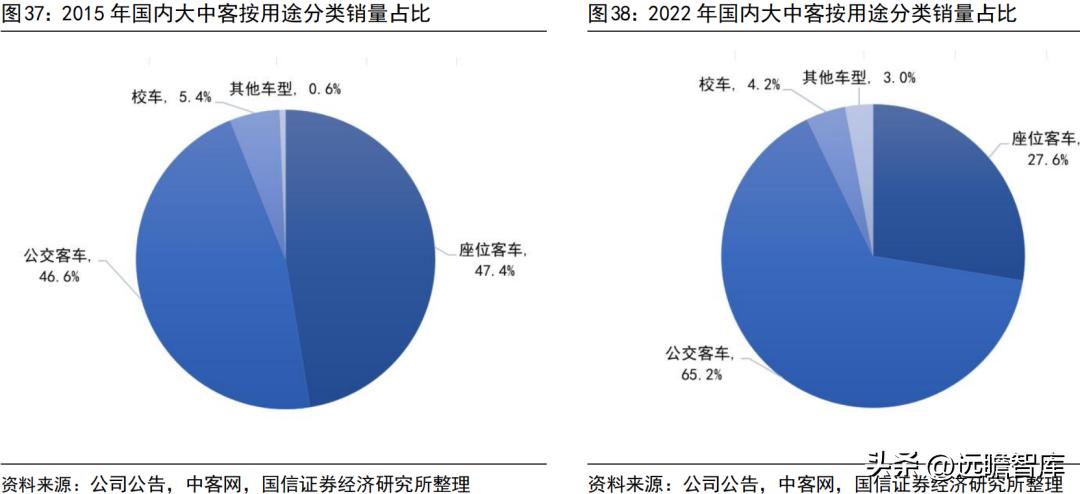 宇通客车2019年何去何从,宇通客车最新分析