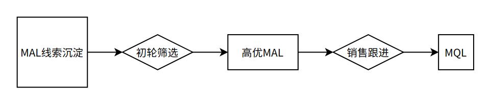 火山引擎数智平台VeDI助力某办公软件企业营销线索转化提升14%