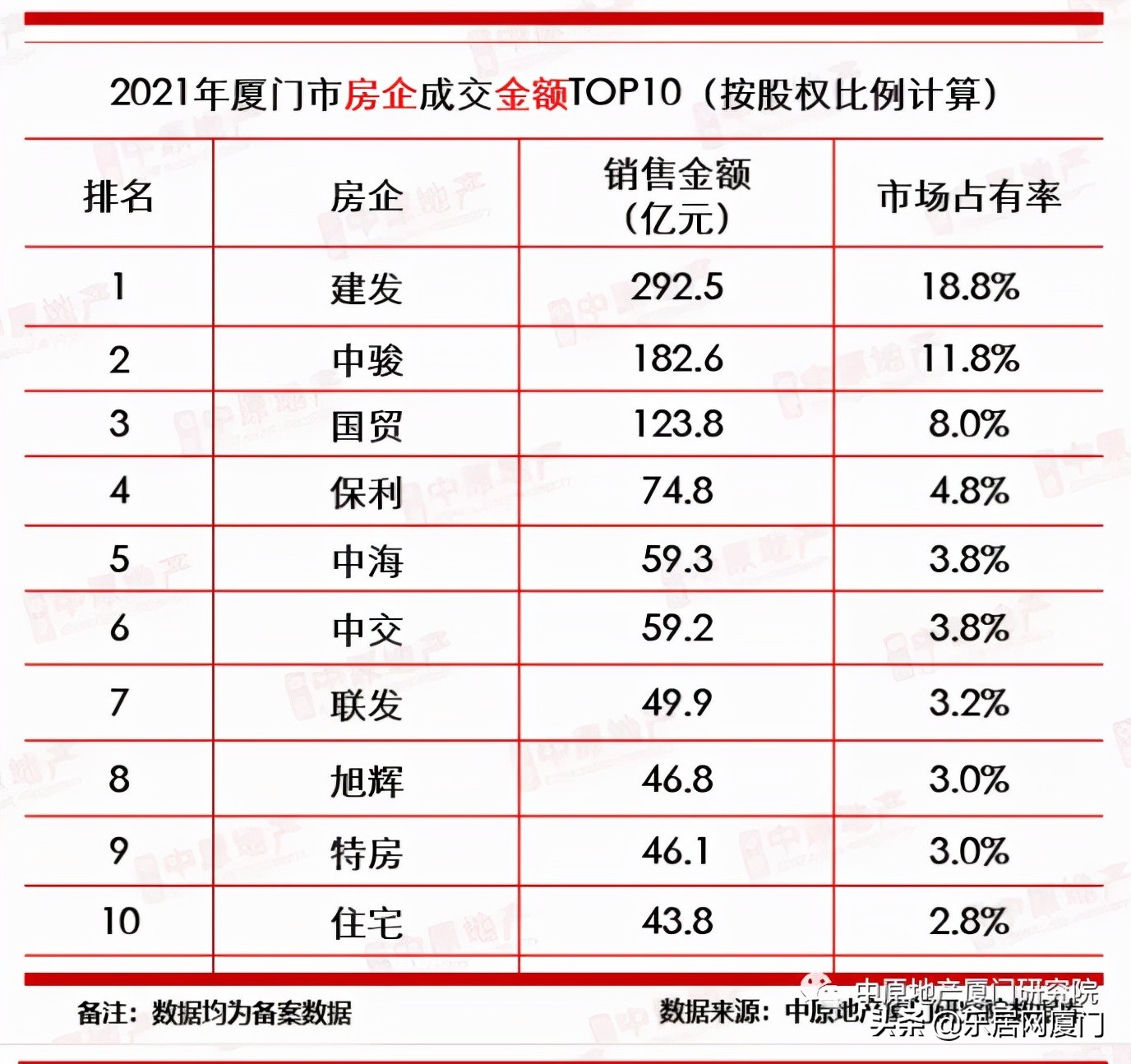 厦门市楼市成交量,2021年厦门楼市成绩单出炉
