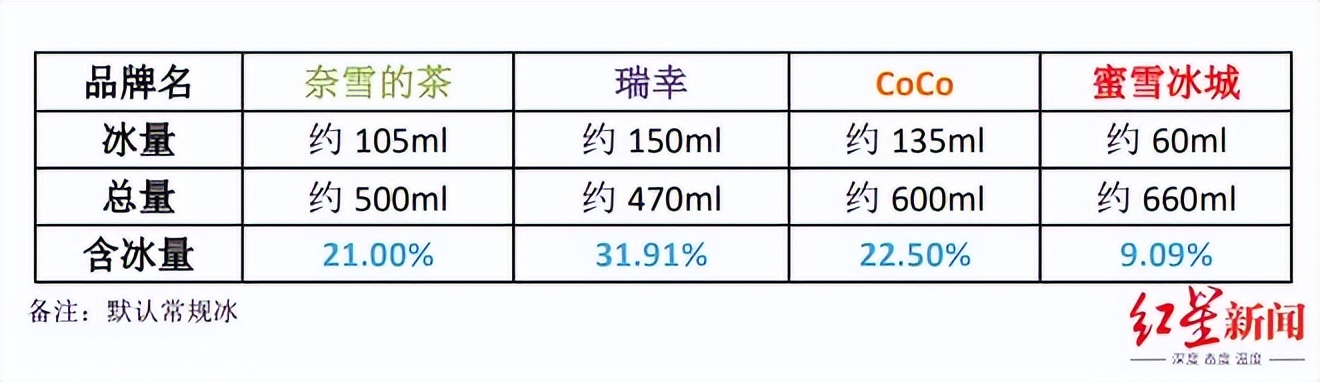 “去冰自由”如何保障？实测当红冰饮品牌，有些不能去冰