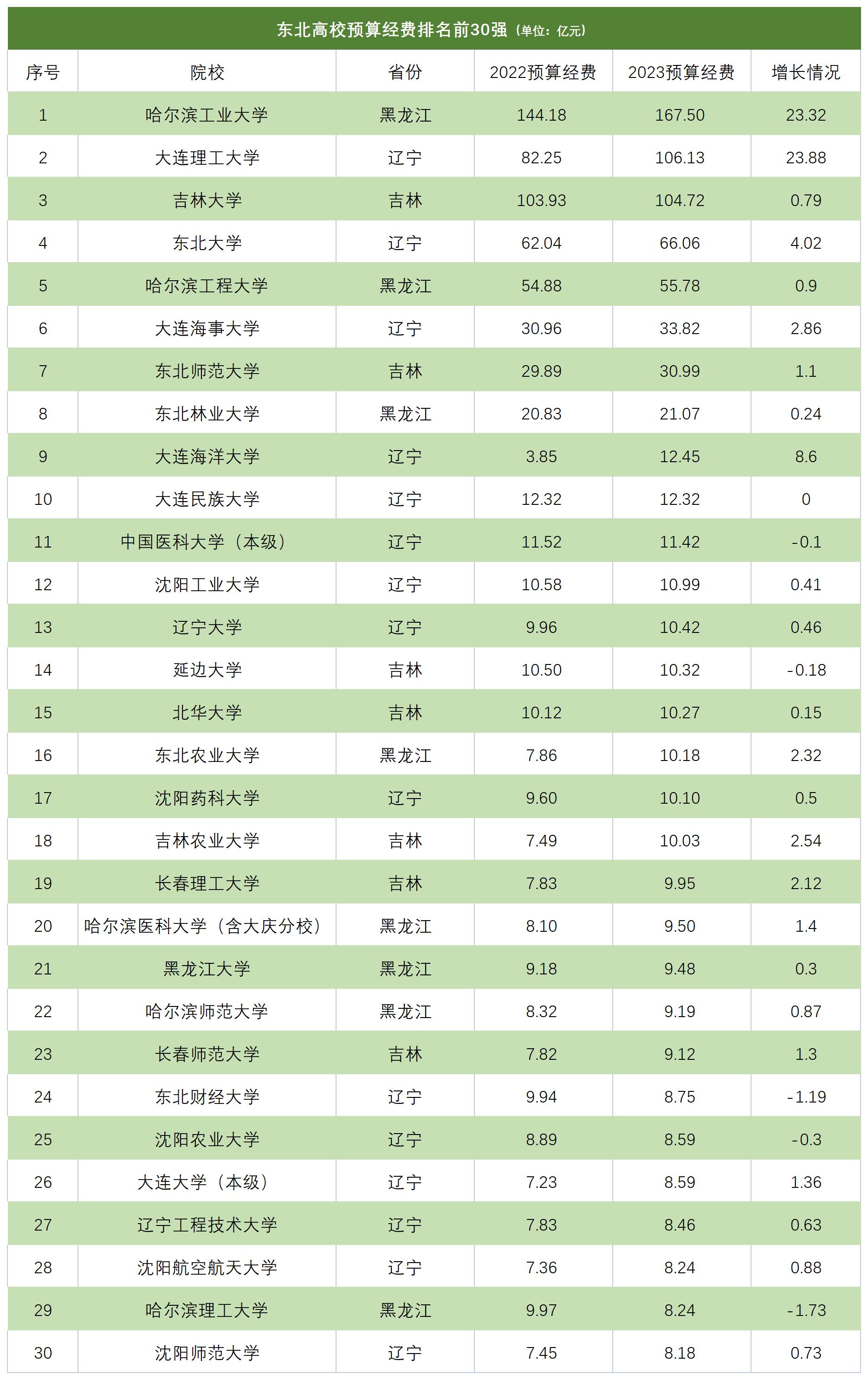 东北大学经费全国排名,吉林大学高校经费排名