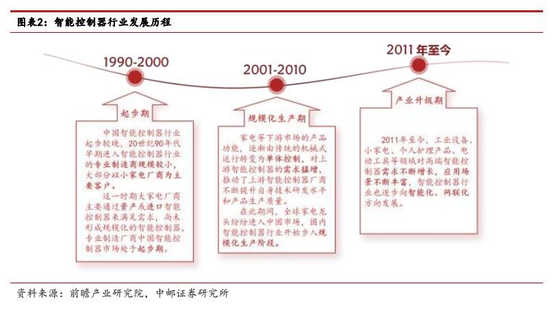 智能控制器高端市场,家电控制器行业特点