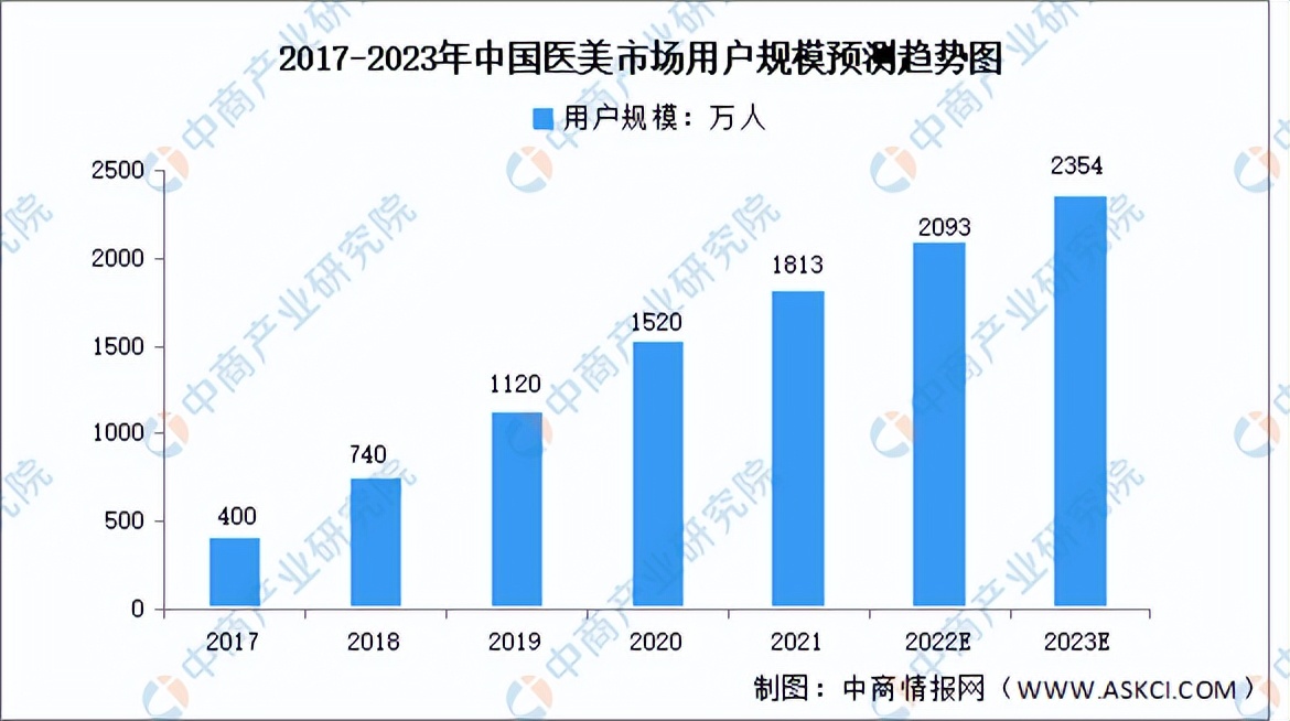 医美龙头爱美客市场占有率,聚焦行业发展趋势