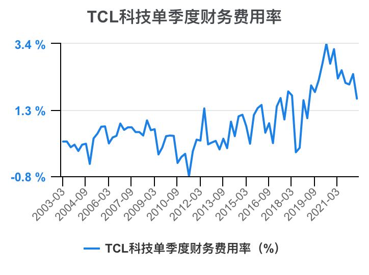 tcl财报2023解读,tcl科技2023年财报