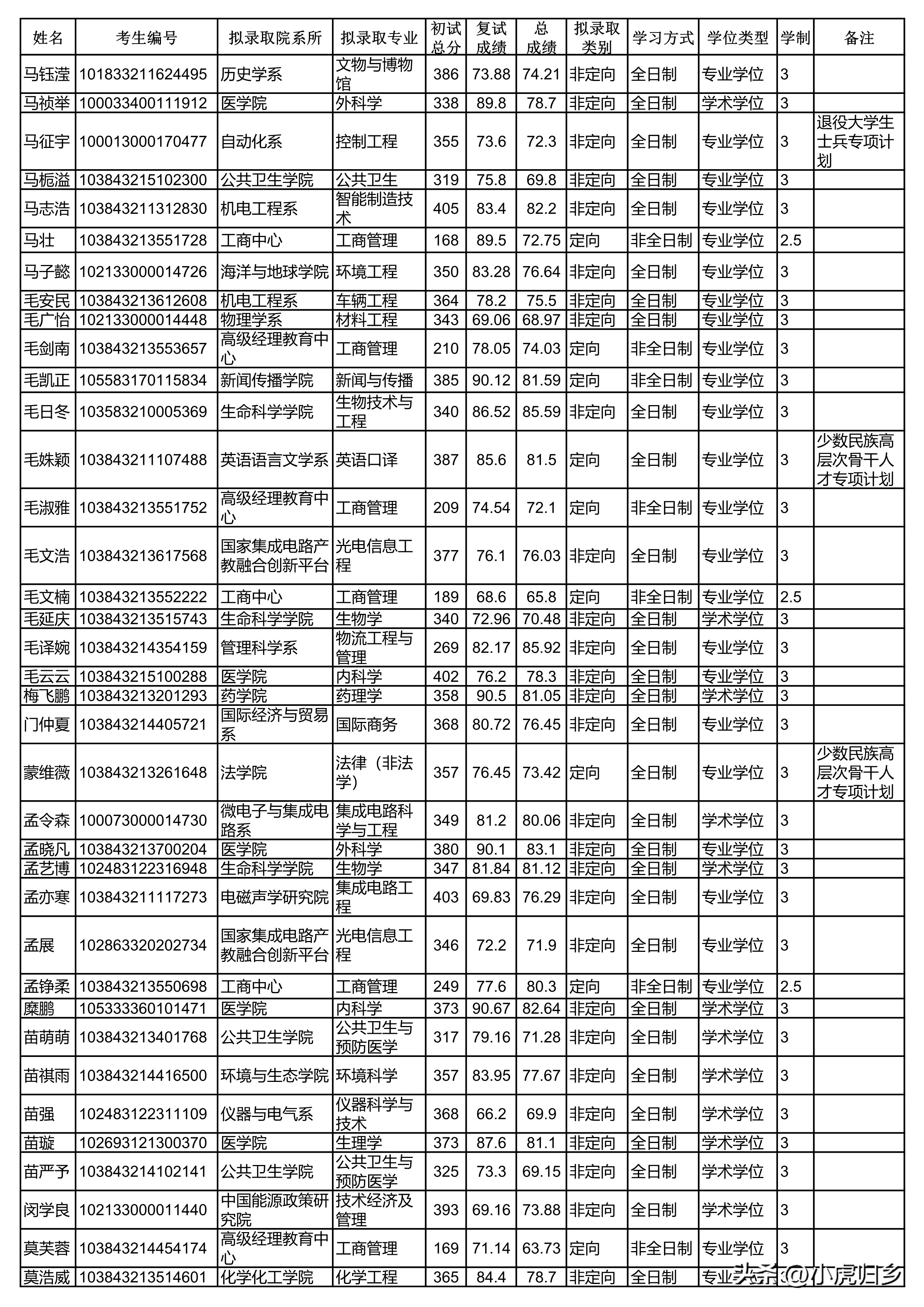 厦门大学2023年硕士研究生拟录取名单（统考生）