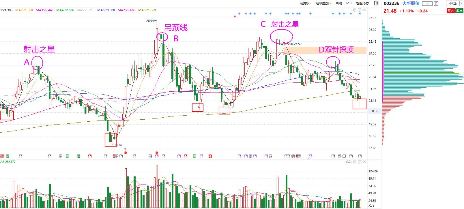 k线见顶图解大全,九种k线见顶信号图解