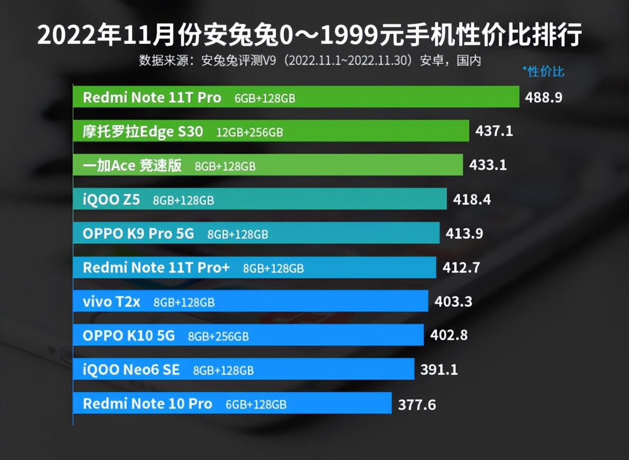 1月安卓手机性价比排行,11月手机性价比排行曲面屏