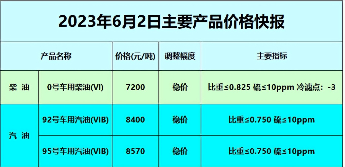 油品行情早报,油品最新价格
