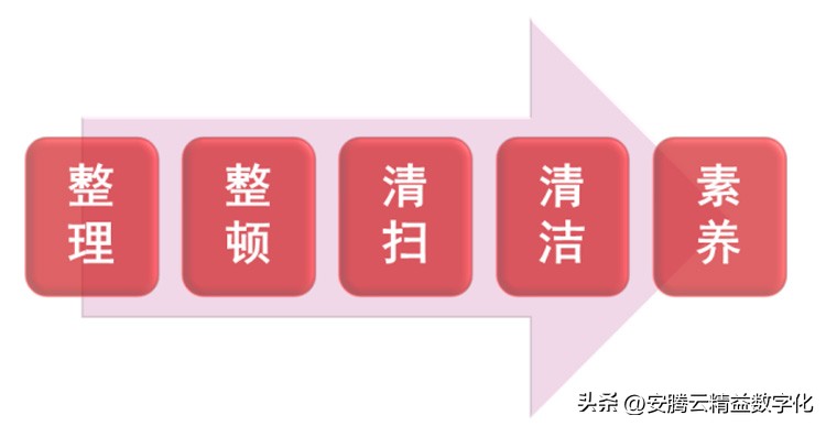 5s管理与现场改善怎么和员工说,企业人员无法正确认识5s管理