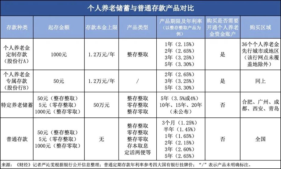 股份行拼抢个人养老储蓄：利率最高3.3%，最短期限一年