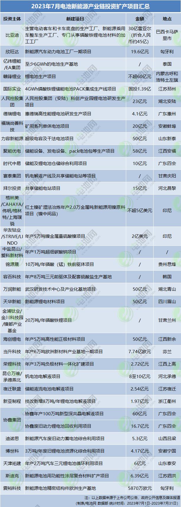 大动作15个百亿电池项目落地,总投资50亿电池项目
