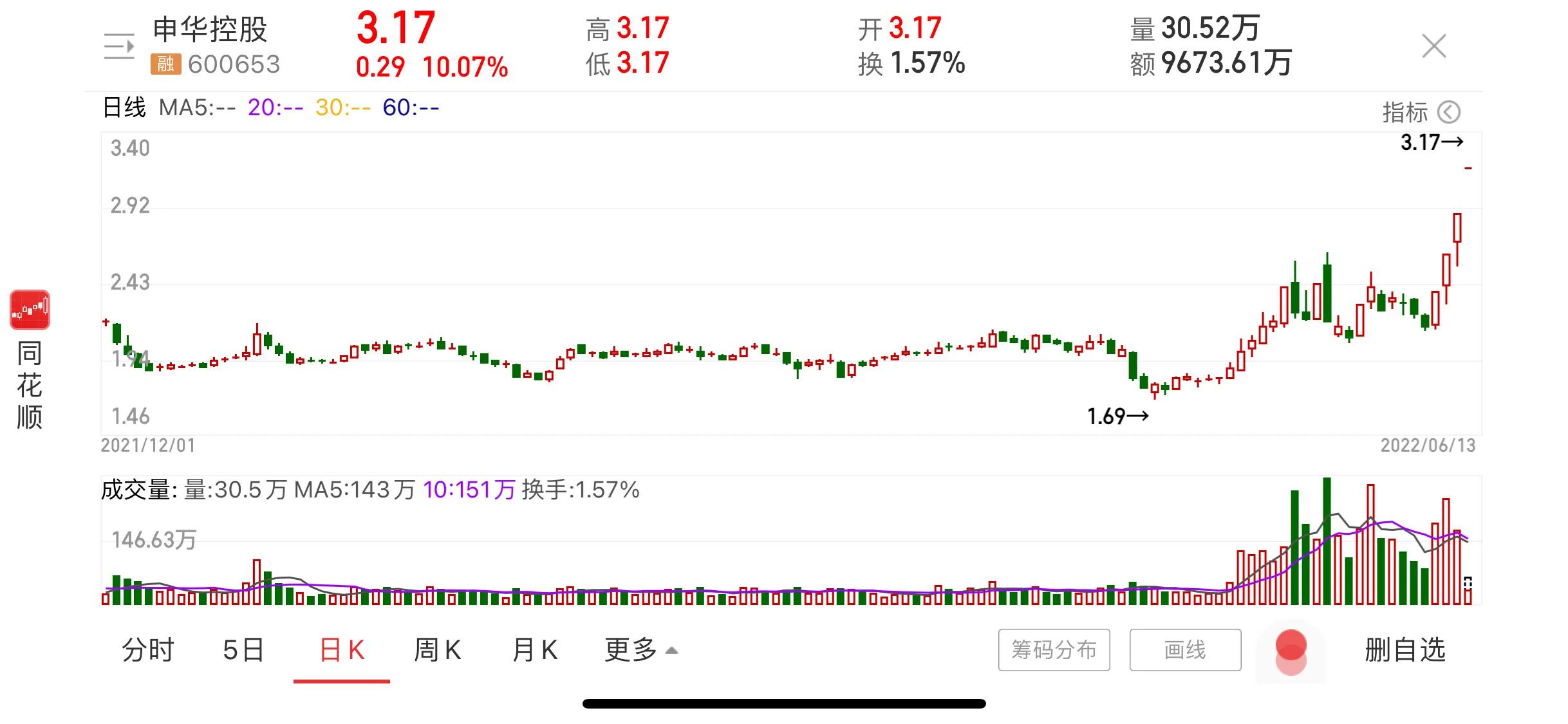 申华控股开一字板的逻辑,其补涨的高度几何?