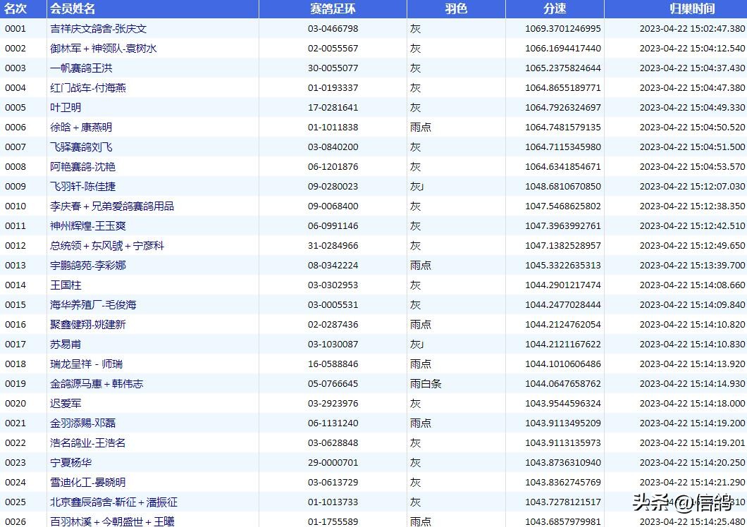 开尔公棚决赛前100名照片,开尔春棚180公里冠军