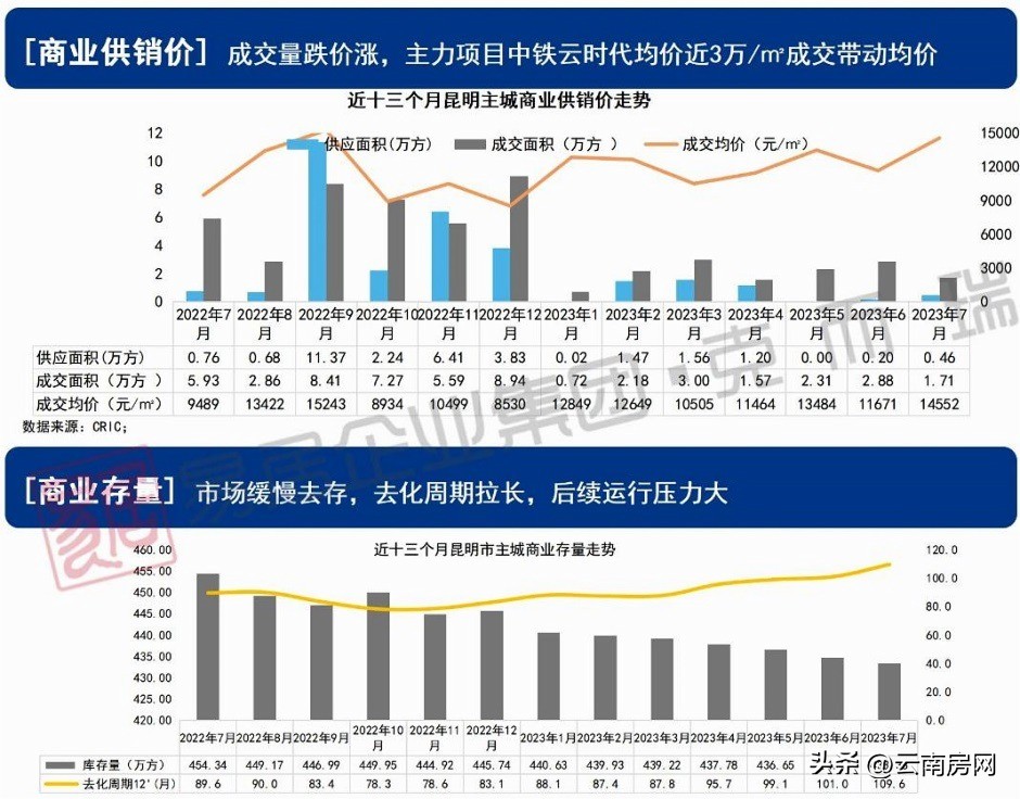 昆明商品房库存去化周期,昆明库存去化周期