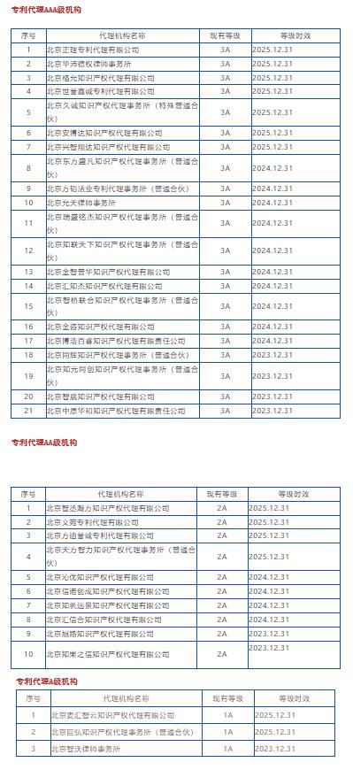 专利代理机构资质申请条件,专利代理机构a级排行榜