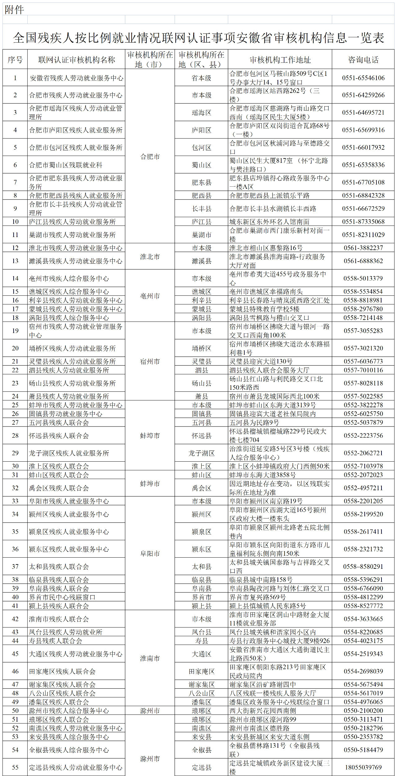 安徽省残疾人就业三年行动,残疾人按比例就业审核认定规范