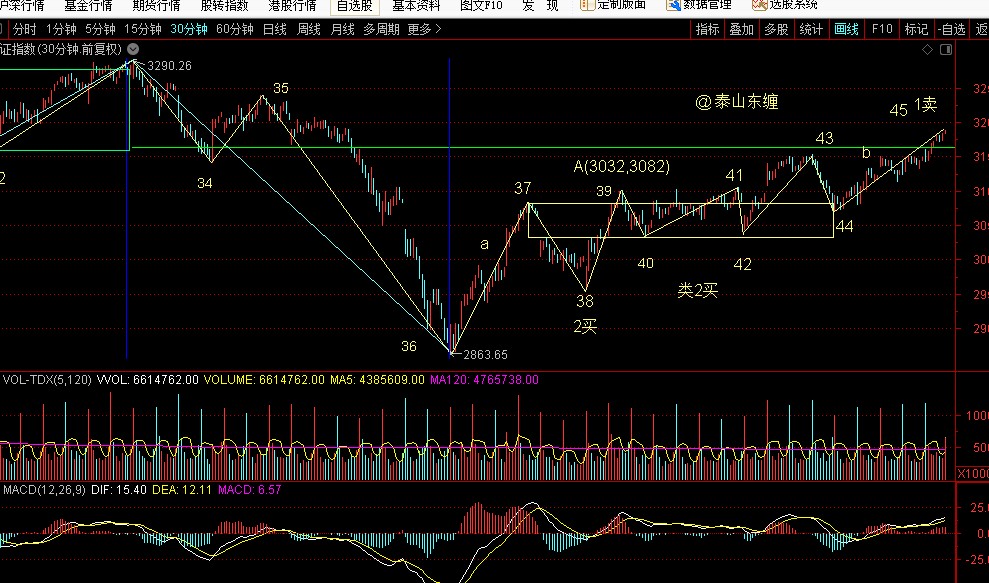 缠论分析上证指数月k线,缠论上证指数即时图解