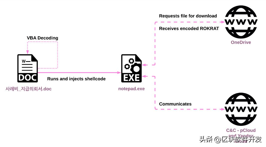 朝韩网络攻击一角：APT37改用LNK文件大肆传播RokRAT