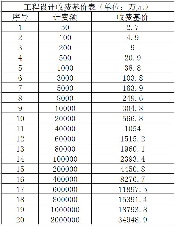 全过程工程咨询服务费取费标准,全过程工程咨询取费依据