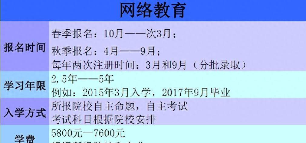 自学自考驾照去哪里学习,成人自考本科在哪里学习