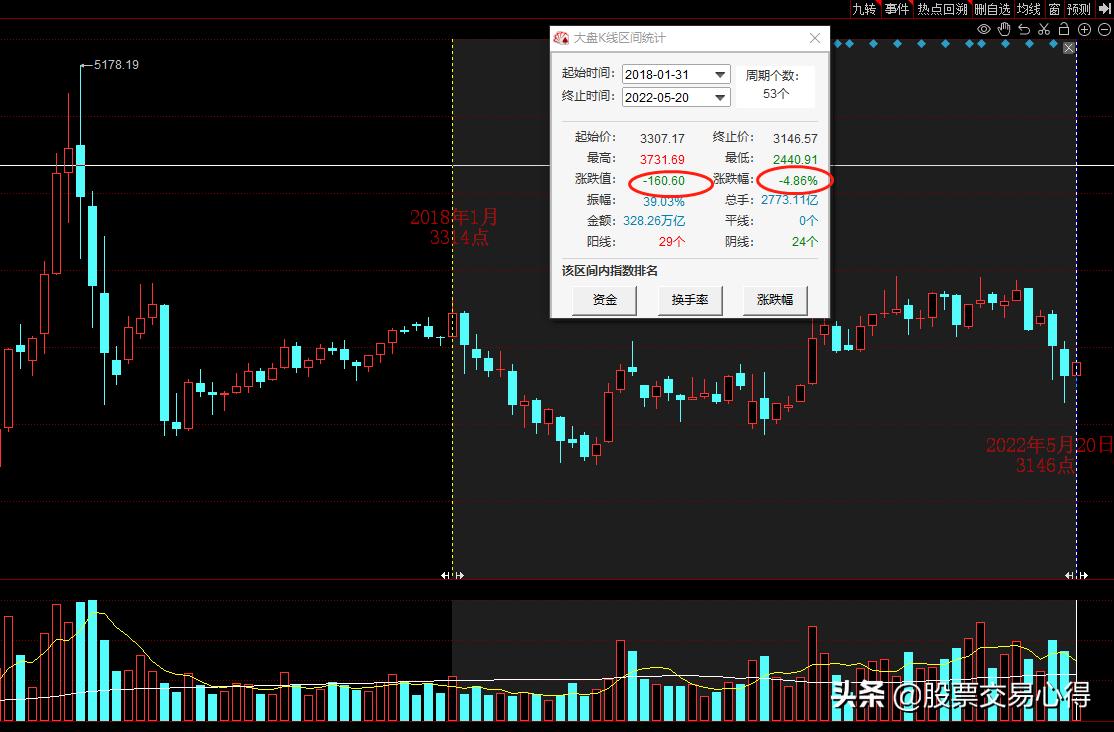 2015年股票行情回顾,2015年炒股收益