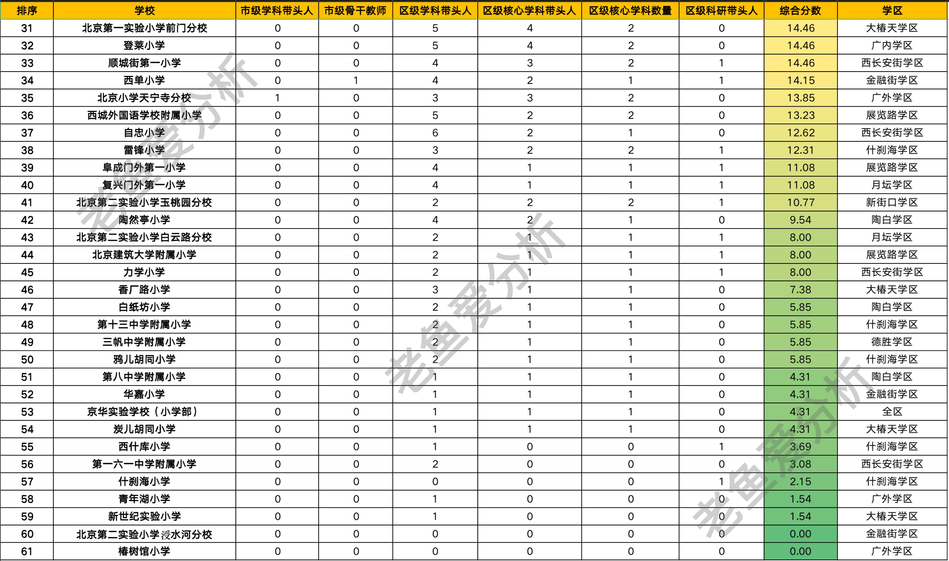 西城中小学排名一览表,西城中小学教育水平