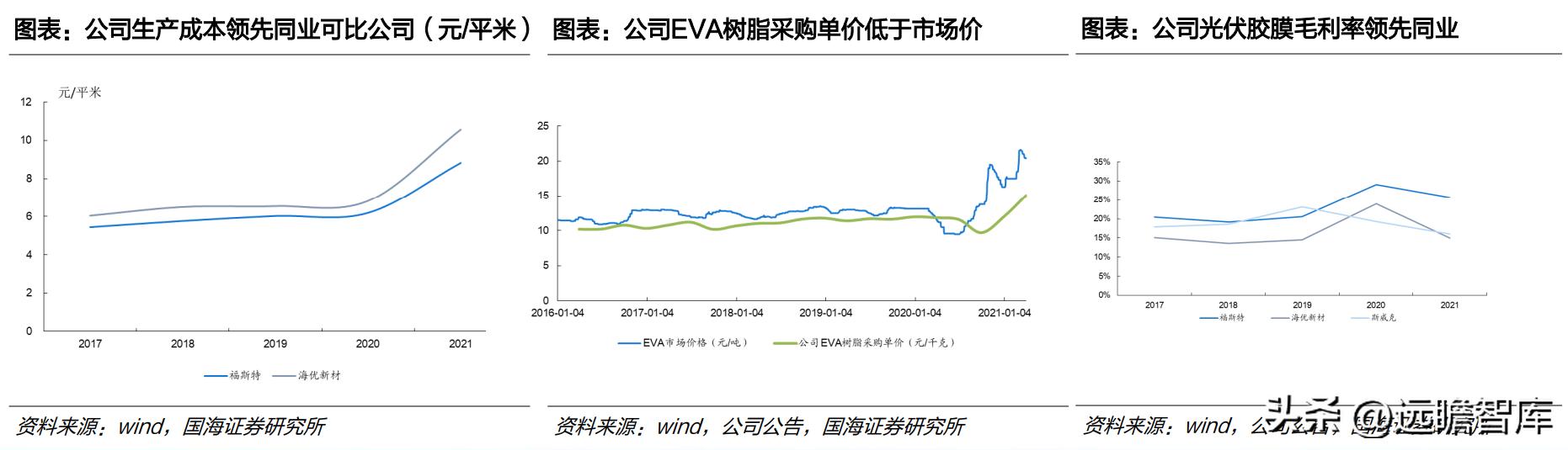 中国光伏胶膜生产龙头厂家,福斯特光伏胶膜价格表