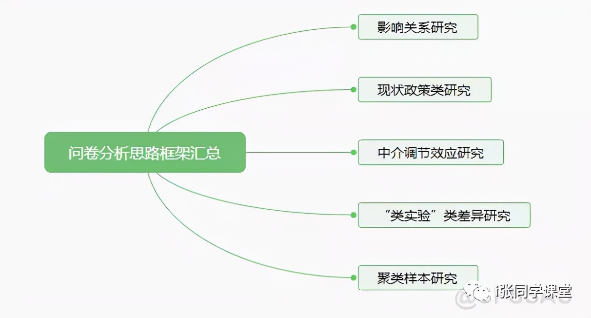 问卷调查如何快速做数据分析,调查问卷结果分析几种方式