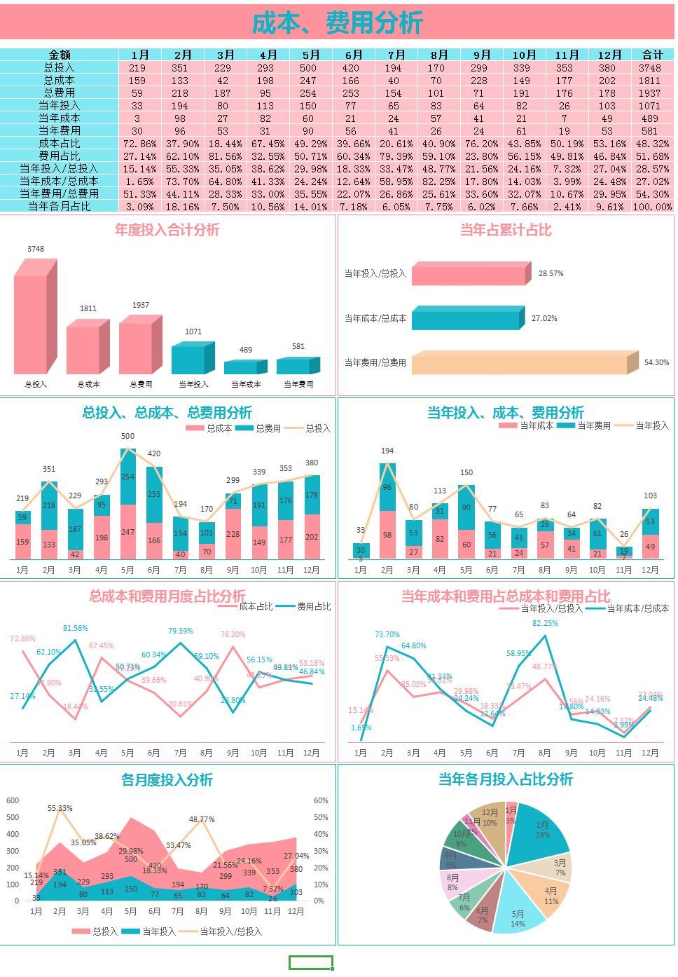 excel统计全自动可视化图表模板,excel自动生成成本教程