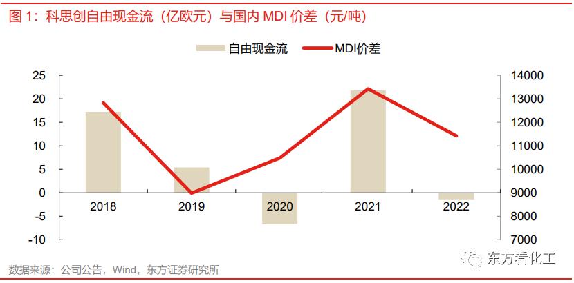 科思创巴斯夫降价,科思创收购帝斯曼消息