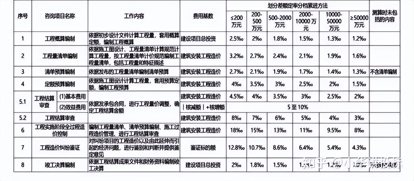 2023工程造价咨询收费,工程造价咨询费收费标准