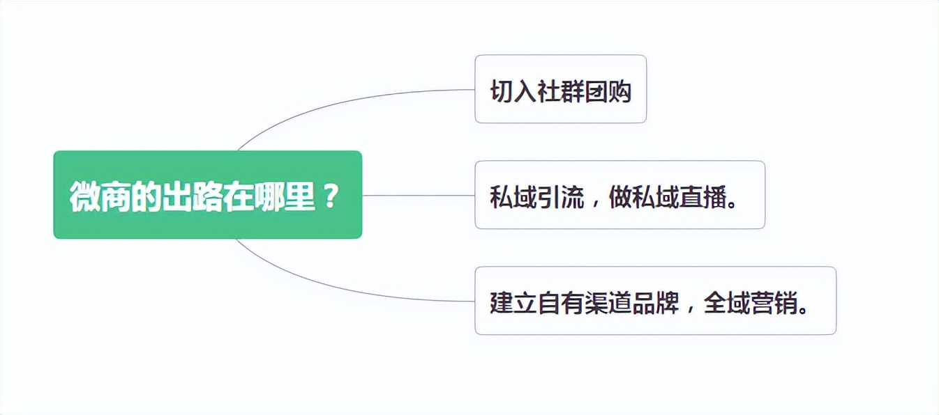 微商们的出路在何处,微商最好做的项目