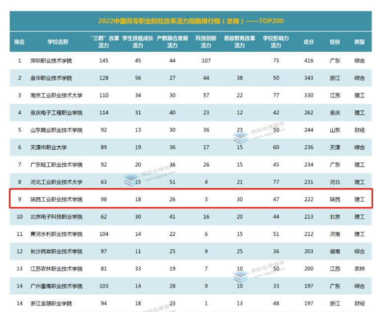 陕西工业职业技术学院怎么样,推荐陕西工业职业技术学院